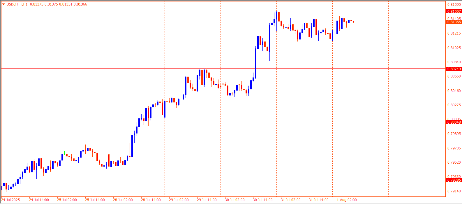 USDCHF